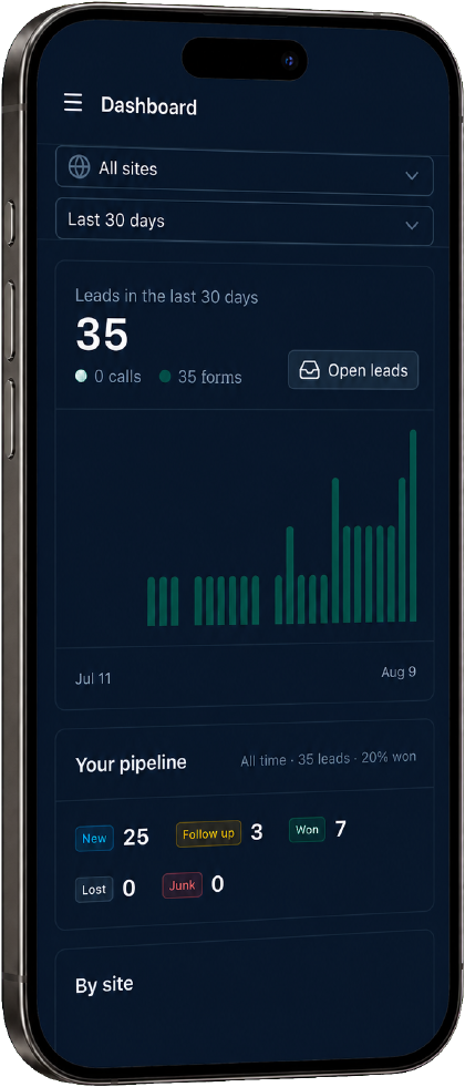 Phone showing the dashboard: leads in the last 30 days, a daily chart, and a pipeline of new, follow-up and won leads